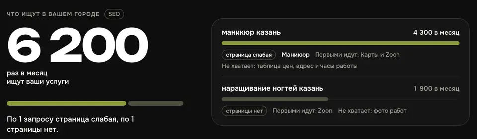 Экран «Что ищут в вашем городе»: 6 200 раз в месяц ищут ваши услуги, по запросу «маникюр казань» страница слабая, по «наращивание ногтей казань» страницы нет