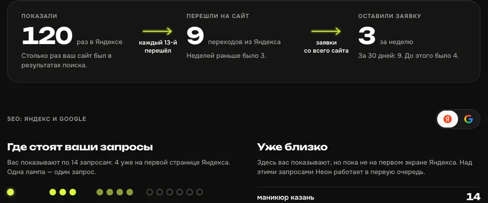 Отчёт за неделю: показали в Яндексе 120 раз, перешли на сайт 9, оставили заявку 3; где стоят ваши запросы